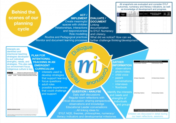 Continuous Reflective Dialogue - An insight into how we operate.